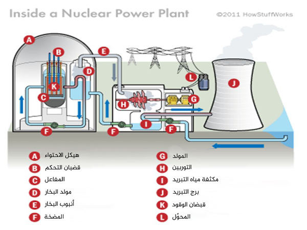 رسم بياني يوضح كل الأجزاء التي يتكون منها المفاعل النووي حقوق الصورة: HOWSTUFFWORKS.COM 2001
