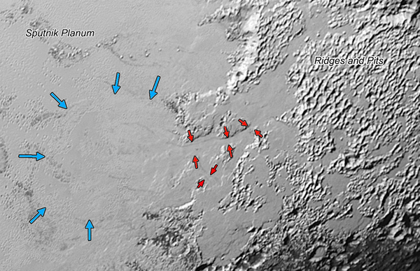الممر الضيق للأنهار الجليدية على سطح بلوتو: يرشح الجليد (جليد النتروجين) الذي يبدو أنه تراكم فوق المرتفعات إلى الجانب الأيمن من هذه الصورة التي يبلغ نطاقها 390 ميلا (630 كم) من الجبال إلى منطقة سبوتنيك بلاينم، وذلك من خلال هذه الوديان الواسعة التي يبلغ عرضها 2 إلى5 ميل ( أي من 3 إلى 8 كم) ويشار إليها بالأسهم الحمراء. وتتم الإشارة بالأسهم الزرقاء إلى التدفق أمام الجليد الذي يتحرك إلى سبوتنيك بلاينم. ولا يزال أصل هذه التلال والحفر على الجانب الأيمن من الصورة غير مؤكد إلى الآن. المصدر: NASA/JHUAPL/SwRI