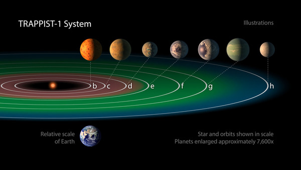 عدد الكواكب المعروفة في هذا النظام TRAPPIST-1إلى سبعة كواكب