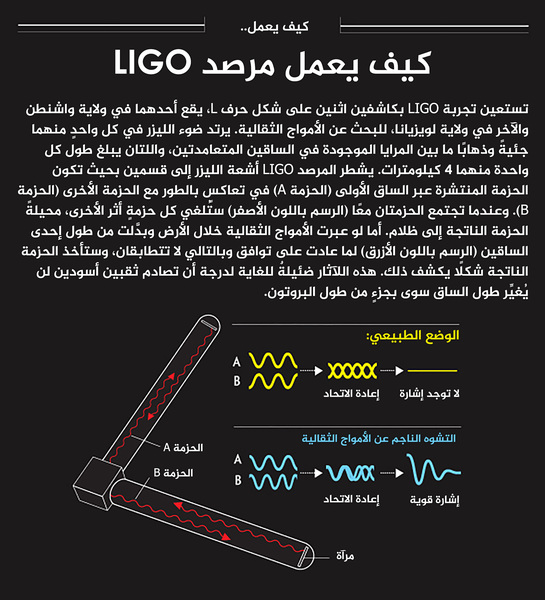 كيف يعمل مرصد  ليغو LIGO