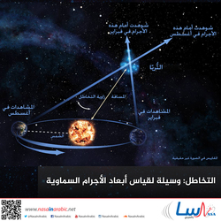 التخاطل: وسيلة لقياس أبعاد الأجرام السماوية