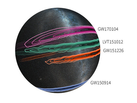 مسقط ثلاثي الأبعاد لمجرة درب التبانة على أرضية شفافة يظهر المواقع المحتملة لثلاثة أحداث اندماج ثقوب سوداء أكدها مرصد لايغو GW150914 (أزرق)، GW151226 (برتقالي)، وأحدث كشف GW170104 (أرجواني) و كشف رابع ممكن أقل أهمية (LVT151012، الأخضر). وتمثل الملامح الخارجية منطقة الثقة البالغة 90%، وتشير الملامح الأعمق إلى منطقة الثقة البالغة 10% Credit: LIGO/Caltech/MIT/Leo Singer (Milky Way image: Axel Mellinger)