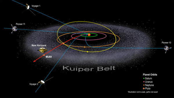يعرض هذا المخطط مسار مركبة نيوهورايزونز مقارنة بالمركبات الفضائية الأخرى التي غادرت النظام الشمسي.  حقوق الصورة: NASA/Johns Hopkins University Applied Physics Laboratory