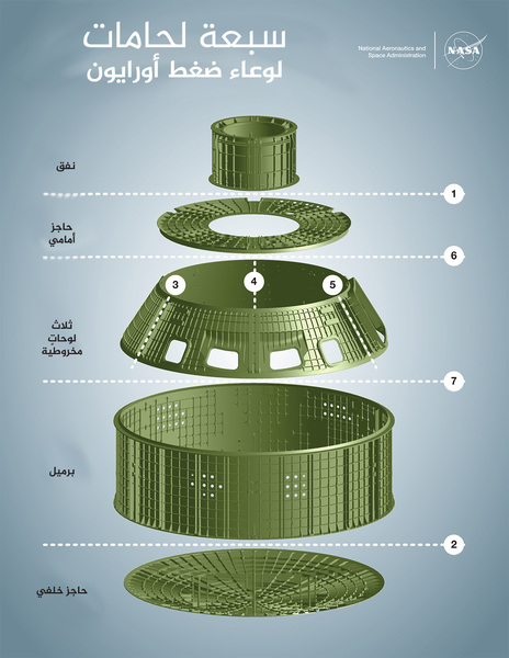 يبين هذا الرسم البياني القطع السبعة لبنية أورايون الأولية، وترتيب لحمهم مع بعضهم البعض. حقوق الصورة: ناسا.