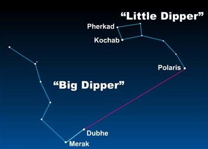 بغض النظر عن الوقت في السنة الذي تنظر فيه إلى السماء، فإن النجمين الخارجيين (في نهاية شكل الوعاء) من الدب الأكبر يشيران دوما إلى القطب.