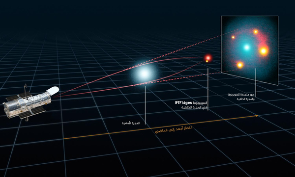 انحناء وتضخم الضوء الصادر عن المستعر الأعظم iPTF16geu والمجرة المضيفة بفعل انحناء كتلة الفضاء (space mass) المحيط بالمجرة في المقدمة، وفي حالة المستعر الأعظم الأشبه بالنقطة، فقد انقسم الضوء إلى أربع صور. وتم تحليلها بواسطة تلسكوب هابل الفصائي.