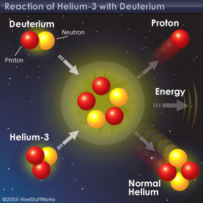 يمكننا باستخدام الهيليوم-3 من القمر في تفاعلات الاندماج النووي أن نمدَّ الأرض بالطاقة دون أن ينتج عن ذلك أي ملوِّثات  حقوق الصورة: HowStuffWorks 2008