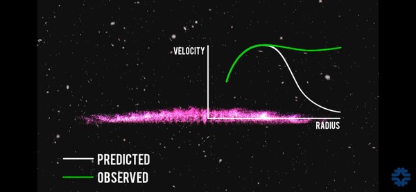رسم بياني يوضّح الفرق بين المسار الفعليّ للنجوم (اللون الأخضر) والمسار المتوقّع لها (اللون الأبيض)، يمثّل المحور الأفقي نصف قطر المجرّة (بُعد النجم) ويمثل المحور العامودي سرعة دوران النجم  حقوق الصورة: Fermilab