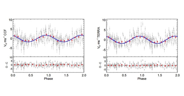 يظهر في هذا الصورة مُنحنى الطور للإشارة الكوكبية التي تم رصدها حول النجم GJ 625 باستخدام معاملات نموذج خوارزمية MCMC. يُظهر المُنحنى الذي على اليسار قياسات CCF، بينما يُظهر المنحنى الآخر قياسات TERRA. تٌظهر النقاط الرمادية القياسات بعد عملية طرح الإشارات الناجمة عن النشاط النجمي. النقط الحمراء هي نفس النقاط الموضوعة باتساقٍ مع مسافةٍ فاصلةٍ تساوي 0.1 على المُنحنى. يُقدر شريط الخطأ لمسافةٍ معينة عن طريق قسمة الانحراف المعياري الموزون للقياسات على الجذر التربيعي لعدد القياسات المشمولة. يُظهر الخط الأزرق أفضل اتساقٍ للبيانات باستخدام نموذج كبلر Keplerian model. حقوق الصورة: Mascareño et al., 2017.