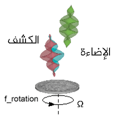 تتبعثر الأشعة الواردة من الأشكال الحلزونية المعاكسة (أخضر) عن سطح يدور، حيث يكون الشعاع بوضع m سالب منزاحاً نحو الأحمر، أما m موجب فيكون منزاحاً نحو الأزرق.