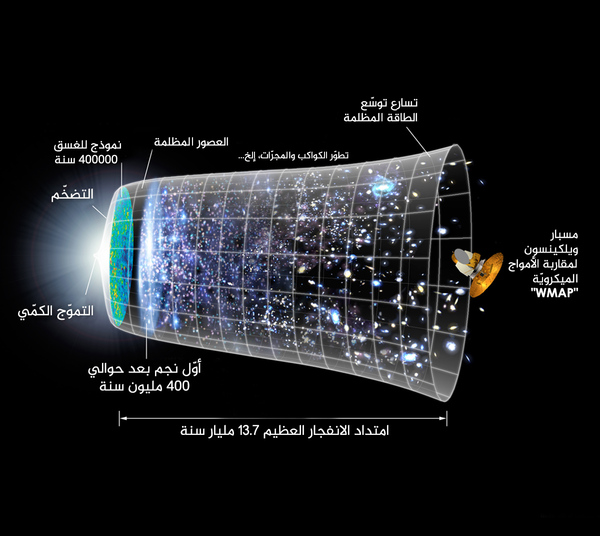 تُظهر هذه الصورة جدولاً زمنيّاً للكون بناء على نظريّة الانفجار العظيم ونماذج تضخّم الكون.  حقوق الصورة: ناسا، مسبار ويلكينسون لمقاربة الموجات الميكرويّة "WMAP"