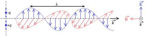 تتكون الموجة الكهرومغناطيسية من حقل كهربائي E وآخر مغناطيسي B، يتحركان في الاتجاه K.  مصدر الصورة: SuperManu, Wikimedia Commons