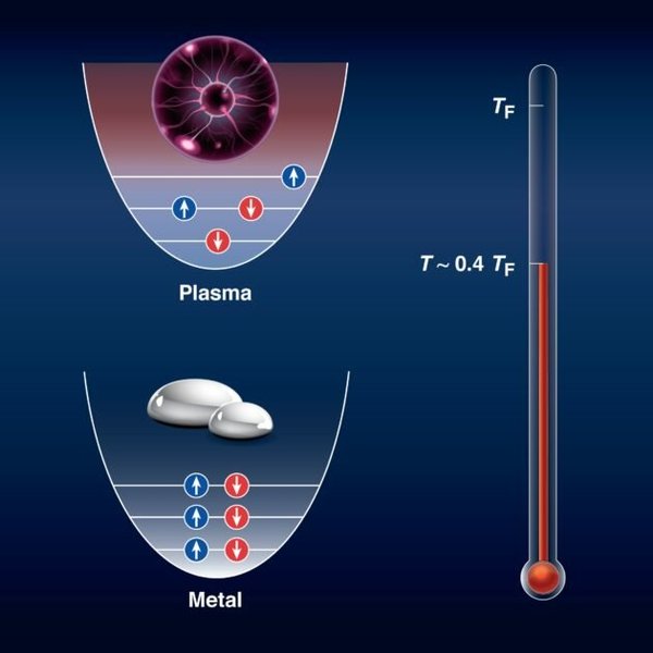 قام علماء مختبر الليزر (LLE) بتحويل المعادن السائلة إلى بلازما تحت ظروف الكثافة العالية. زيادة الكثافة إلى الحالة القصوى جعلت السائل يدخل في حالة أظهر فيها خواص الكمومية. تُظهر اللوحة السفلية التوزيع الكمي للإلكترونات في فلز سائل كثيف، حيث يستطيع إلكترونان فقط مشاركة نفس الحالة ( نفس الأوربيتال) ومع ذلك، فعندما تُرفع درجة الحرارة إلى 0.4 درجة حرارة فيرمي (نحو 90,000 درجة فهرنهايت)، تعيد الإلكترونات ترتيب نفسها بطريقة عشوائية لتشبه حساء ساخن من البلازما وتفقد الإلكترونات طبيعتها الكمية وتتصرف بشكل كلاسيكي (الصورة العلوية). Credit: Laboratory for Laser Energetics / Heather Palmer