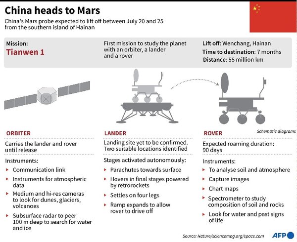 وصف لمركبات مهمة تيانوين 1 التي انطلقت إلى المريخ: مركبة مدارية ومركبة هبوط ومركبة جوالة.