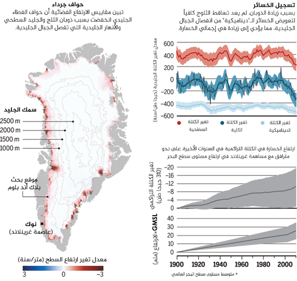 الغطاء الجليدي في تراجع يقدر العلماء الخسارة في الجليد من الغطاء الجليدي في غرينلاند منذ عام 1900 باستخدام البيانات من الأقمار الصناعية، وأجهزة استشعار التدفق، ومن سطح الجليد ويقومون بنمذجتها. 