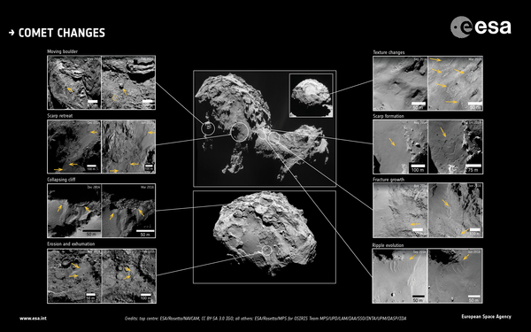 تظهر الصورة تغيرات حُدّدَت بصور عالية الدقة للمذنب شوريوموف-جيراسيمنكو67p خلال ما يزيد عن عامين من المراقبة بواسطة المركبة الفضائية روزيتا التابعة لوكالة الفضاء الأوربية. مصدر الصورة: Top center images: ESA/Rosetta/NAVCAM, CC BY-SA 3.0 IGO; all others: ESA/Rosetta/MPS/UPD/LAM/IAA/SSO/INTA/UPM/DASP/IDA)