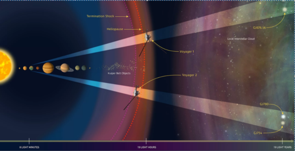 يدرس علماء الفلك باستخدام تلسكوب هابل، سُحب المواد الواقعة على طول خط مسار المركبتين فوياجر1 وفوياجر2 في الفضاء بين النجمي. حقوق الصورة: NASA, ESA, and Z. Levay (STScI)