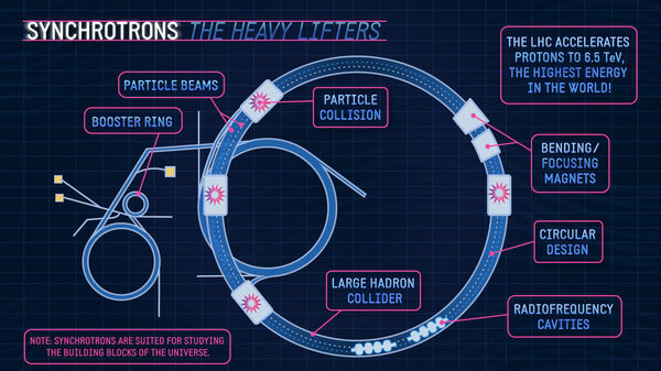 يظهر في الصورة السينكرترون بوصفه كمصعد ثقيل، حيث يكون مصادم الهدرونات LHC الكبير على شكل حلقة وبداخله حزمٌ من الجسيمات، ويوجد على محيطه مغانط منحنية مركزة ويتخلله تجاويف من الترددات الراديوية، حيث إن تلك المغانط والترردات الراديوية تكون كفيلةً بحدوث تصادماتٍ للجسيمات بعد دخولها أنبوب مصادم الهدرونات الكبير من حلقة التسريع المجاورة، حيث يقوم المصادم بتسريع البروتونات إلى مقدار 6.5 تريليون إلكتروفولط، وهي الطاقة الأعلى في العالم، وبذلك نجد أن السينكرترون مناسبٌ لدراسة بنية الكون.