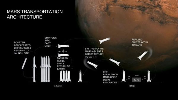 يظهر إنفوغراف سبيس إكس كيف تخطط الشركة لاستخدام ستارشيب المركبة العابرة بين الكواكب لنقل البشر والحمولات من وإلى المريخ. (Image credit: SpaceX)