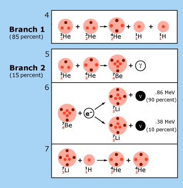 تفاعل سلسلة بروتون-بروتون