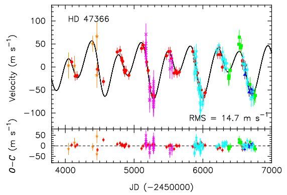 حصل العلماء على السرعات الشعاعية للنجم HD 47366 باستخدام أرصاد كل من HIDES-S (الأحمر)، وHIDES-F (الأزرق)، وCES-O (البني)، وCES-N (باللون القرمزي)، وHRS (السماوي)، وAAT (الأخضر). ويمثل شريط الخطأ لكل نقطة، تشويش جاوس Gaussian noise الإضافي (وشريط الخطأ لكل نقطة، يمثل تشويش جاوس). أما نموذج كبلر المزدوج للسرعات الشعاعية فيظهر بالخط المستقيم.   المصدر: arXiv:1601.04417 [astro-ph.EP]