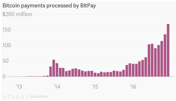 عمليات الدفع التي تُعالج في بيتبي BitPay  البيانات: BitPay