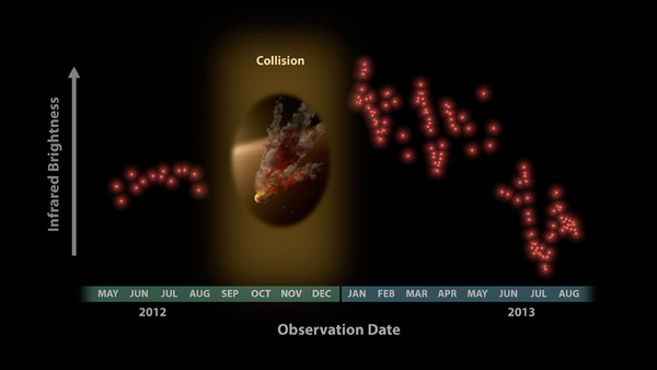 أصابت الدهشة علماء الفلك عندما رأوا هذه البيانات التي حصلوا عليها من تلسكوب سبيتزر الفضائي في شهر يناير/كانون الثاني 2013، والتي تُظهر ثوراناً هائلاً للغبار حول النجم المعروف باسم NGC 2547-ID8. حقوق الصورة: ناسا/ مختبر الدفع النفاث-معهد كاليفورنيا للتكنولوجيا/جامعة أريزونا