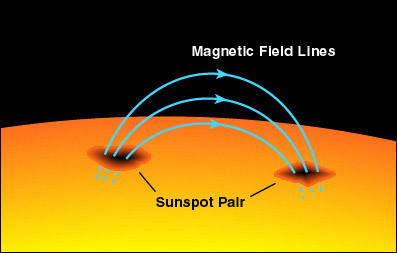 sunspot pair زوج البقع الشمسية، magnetic field lines خطوط المجال المغناطيسي.