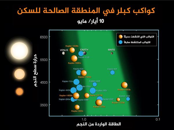منذ أن أطلق كبلر عام 2009 تم اكتشاف 21 كوكباً أكبر بمرتين من حجم الأرض في المناطق القابلة للسكن في نجومها. تمثل الدوائر البرتقالية تسعة كواكب مؤكدة الوجود تم الإعلان عنها في 10 أيار/ مايو عام 2016. أما الدوائر الزرقاء فتمثل 12 كوكباً معروفاً من قبل. ويتم تحديد هذه الكواكب بالنسبة إلى درجة حرارة نجومها وبالتوافق مع كمية الطاقة المعينة التي تتلقاها من نجمها خلال دورانها حوله. تشير أحجام الكواكب الخارجية على أحجامها بالنسبة إلى بعضها البعض. وتوضع صور كل من الأرض، الزهرة والمريخ في الرسم البياني لاستخدامها كمراجع. تمثل المساحات الخضراء الغامقة والخضراء الفاتحة المناطق التي تصلح للسكن.  المصدر: NASA Ames / N. Batalha and W. Stenzel