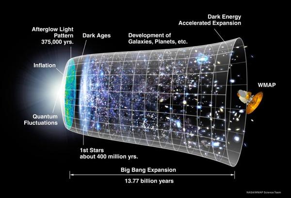 تمثيل تطوّر الكون على مرّ أكثر من 13.77 مليار سنةٍ. وفي الآونة الأخيرة، بدأ التوسّع بالتسارع مرةً أخرى حيث هيمنت التأثيرات المدمّرة للطاقة المظلمة على توسّع الكون.