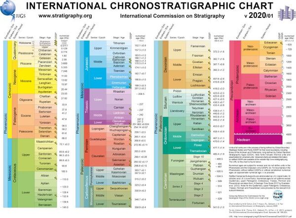 الرسم البياني الدولي للتطبق الصخري الزمني International Chronostratigraphic Chart، في أحدث إصدار له لعام 2020. حقوق الصورة: (International Commission on Stratigraphy, http://www.stratigraphy.org)