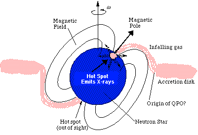توضح الصورة تدفق المادة داخل الحقل المغناطيسي لنجم نيوتروني