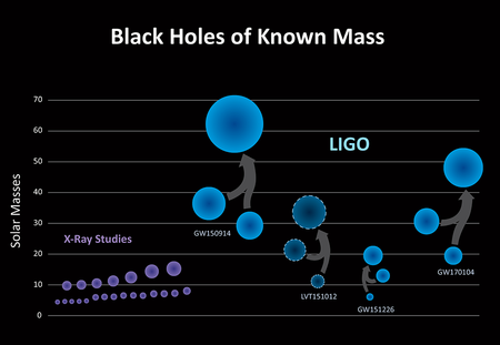 اكتشف مرصد لايغو تجمعاً جديداً من الثقوب السوداء (اللون الأزرق) بكتلة أكبر مما رصد سابقاً في دراسات الأشعة السينية (اللون البنفسجي). الإثباتات الثلاث التي اكتشفها لايغو (GW150914، GW151226، GW170104) ورصد غير مؤكد آخر (LVT151012)، تشير إلى تجمعع الثقوب السوداء الثنائية ذات الكتلة النجمية التي اندمجت في السابق -وهي أكبر من كتلة شمسنا بعشرين ضعفاً- أكبر مما علمنا في السابق. Credit: LIGO/Caltech/Sonoma State (Aurore Simonnet)
