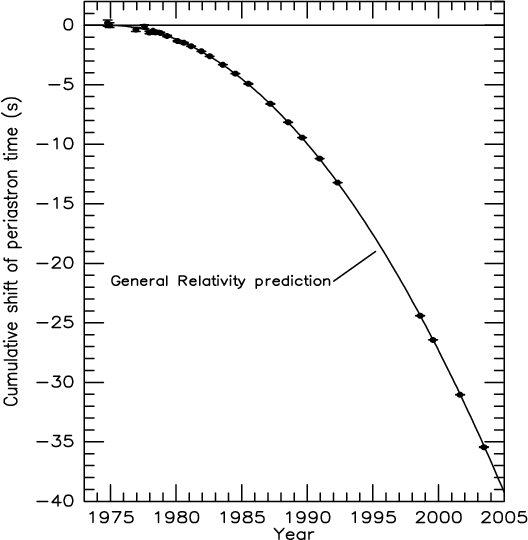 الاضمحلال المداري لأحد نوابض هالس-تايلور الثنائية (PSR B1913+16). تمثل النقاط القيم المُقاسة، بينما يمثل المنحني التنبؤ النظري بالأمواج الثقالية. المصدر: وايزبيرغ وتايلور (2005).