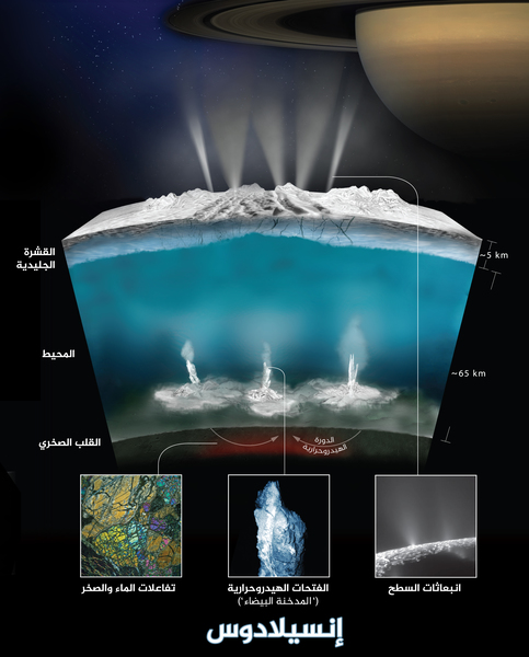 يوضح الرسم كيف يعتقد علماء المركبة الفضائية كاسيني أن المياه تتفاعل مع الصخور في قاع محيط قمر زحل الجليدي المسمى إنسيلادوس ما ينتج غاز الهيدروجين. حقوق الصورة: NASA/JPL-Caltech