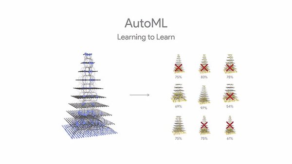 One neural net selects others: إحدى الشبكات العصبية تقوم باختيار غيرها Learning to learn: تعليم التعلم حقوق الصورة: غوغل