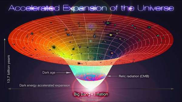 الإطار الزمني للكون لدى افتراض وجود الثابت الكوني. المصدر: Coldcreation/wikimedia, CC BY-SA