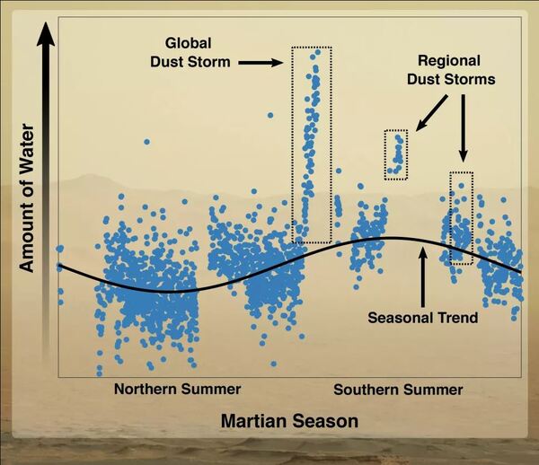 يُظهر هذا الرسم البياني كيفية تغير كمية الماء في الغلاف الجوي العلوي لكوكب المريخ على مر السنين. يزداد قدر الماء بنسق مثير للاهتمام أثناء العواصف الترابية الكونية والإقليمية التي تحصل خلال الربيع والصيف الجنوبيين. حقوق الصورة: ‏(University of Arizona/Shane Stone/NASA Goddard/Dan Gallagher)