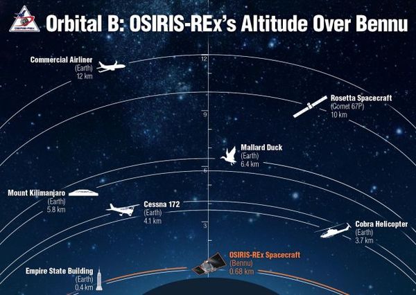رسم توضيحي يقارن بين ارتفاع مسبار أوسايرس ريكس وبين أرتفاعات أجسامٍ أخرى.  حقوق الصورة: NASA/OSIRIS-REx Mission via Twitter