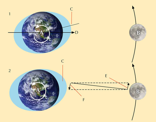 الشكل 1: تدور الأرض (A) ويدور حولها القمر (B). يتسبب الجذب الثقالي للقمر في حدوث الانتفاخ المدي (C)، أي يتم جذب الماء الموجود على سطح الأرض نحو القمر. 1) تدور الأرض بسرعة أكبر من دوران القمر حولها مما يتسبب في حدوث احتكاك نتيجة دوران اليابسة تحت تأثير الانتفاخ المدي. يؤدي هذا الاحتكاك بين اليابسة وبين الانتفاخ المدي إلى سحب الانتفاخ إلى الأمام (C) مما يجعله يتقدم على خط التجاذب بين القمر والأرض. 2) تلعب قوة الاحتكاك (F) بين الأرض وبين المحيط دور الكوابح، وتدعى هذه القوة بقوة الكبح المدية Tidal braking، وتعمل على سحب الأرض نحو الخلف في مدارها مما يؤدي إلى تباطئ مدار الأرض بشكل ملحوظ. كما ويؤثر الكبح المدي على القمر من خلال قوة (E) تسحب القمر في مداره نحو الأمام، وتساهم في زيادة سرعة دورانه. ويمكن القول إن ما سبق يشكل السبب الرئيسي الكامن وراء الزيادة البسيطة لمدار القمر، إذ أنه يتحرك أسرع من الأرض ولكن على نحو بطيء للغاية. المصدر: Nicola Graf