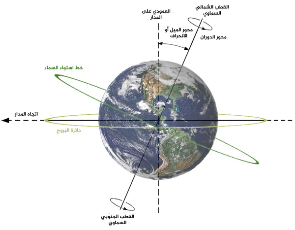 تظهر ميل الأرض المحوري (الانحراف) وعلاقة ذلك مع محور الدوران ومستوى المدار. ملكية الصورة: ويكيبيديا