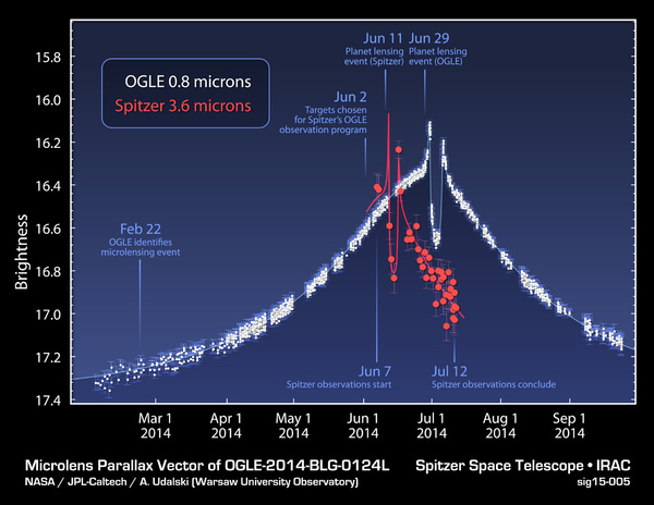 يُظهر هذا المُخطط البيانات التي تم الحصول عليها بواسطة تلسكوب سبيتزر التابع لناسا، وأيضاً بواسطة تلسكوب تجربة العدسة الجذبية الضوئية (Optical Gravitational Lensing Experiment)، أو اختصاراً (OGLE) الموجود في تشيلي، وذلك خلال حدوث ظاهرة "التعديس الميكروي". المصدر: NASA/JPL-Caltech/Warsaw University Observatory